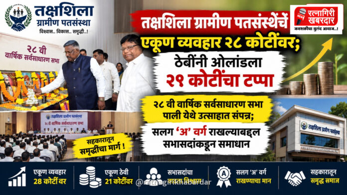 तक्षशिला ग्रामीण पतसंस्थेचे एकूण व्यवहार २८ कोटींवर; ठेवींनी ओलांडला २१ कोटींचा टप्पा तक्षशिला ग्रामीण पतसंस्थेचे एकूण व्यवहार २८ कोटींवर; ठेवींनी ओलांडला २१ कोटींचा टप्पा